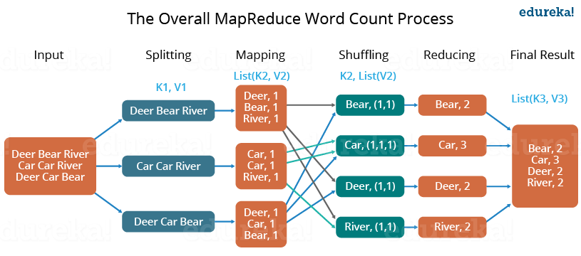 Ví dụ Map Reduce cho bài toán đếm số từ xuất hiện trong tập hợp các tài liệu.