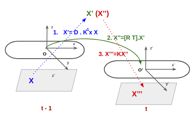 Hình 19: Quy trình biến đổi điểm từ frame t - 1 tới frame t.