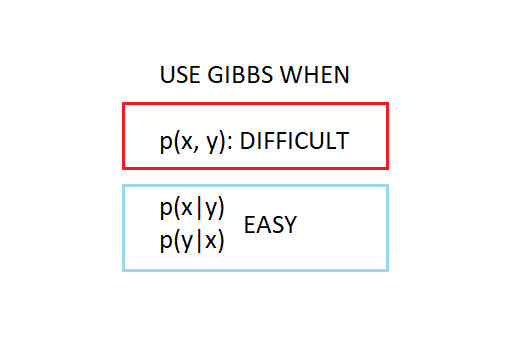 Hình 4: Khi nào cần dùng Gibbs