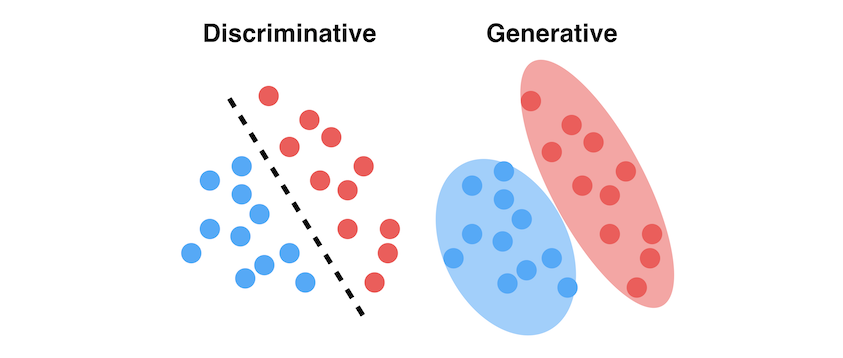 Hình 1: Minh hoạ mô hình phân biệt (Trái) và mô hình sinh (phải) Tham khảo [8]. Trong ví dụ trên, cho mẫu dữ liệu mới, mô hình phân biệt có thể dự đoán mẫu này thuộc nhóm xanh, hay nhóm đỏ dựa trên đường thẳng nét đứt (Boundary). Ngược lại, mô hình sinh mô hình hóa phân phối tập dự liệu (hai hình oval), giá trị xác suất trả về biểu diễn mẫu dữ liệu mới giống (nằm bên trong, nằm ngoài, gần hay xa) như thế nào. 