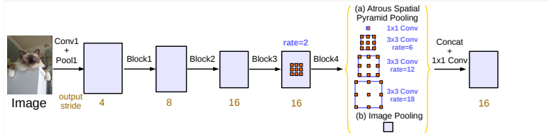 Hình 13: ASPP được sử dụng trong mô hình DeepLabv3 [7]