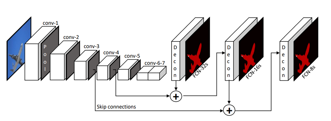 Hình 5: Mô tả mô hình Fully Convolution Network (FCN) [1]