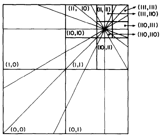 Hình 3.2. Thực hiện FHT với 8 đường thẳng đã được ánh xạ sang không gian Hough [4].