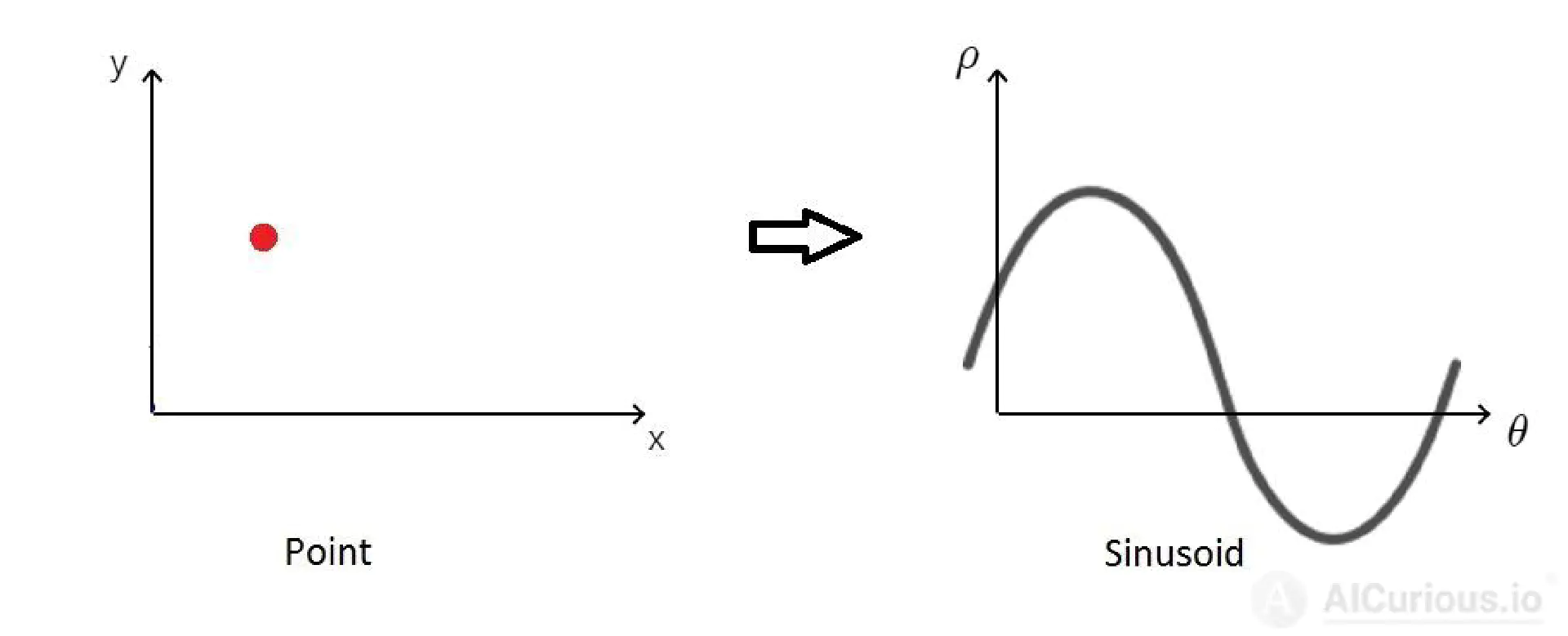 Hình 2.3. Một điểm trong không gian ảnh khi biểu diễn trong không gian Hough sẽ trở thành một đường hình \(\sin\) [1].