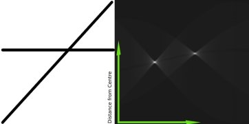 Hình 2.5. Mỗi đường thẳng trong không gian Hough sẽ tạo thành một điểm sáng tượng trưng cho điểm giao nhau của các đường hình \(\sin\) [3].